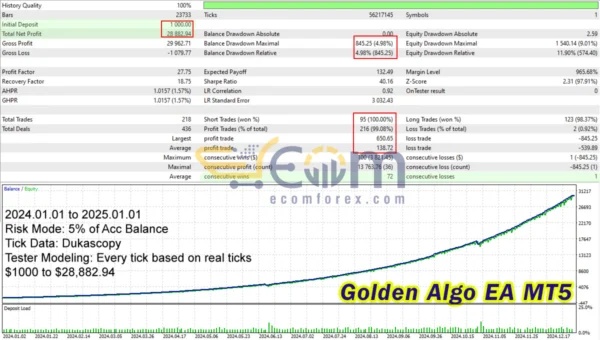 Golden Algo EA Backtests