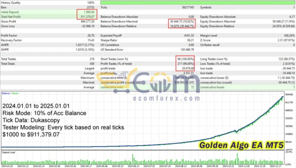 Golden Algo EA MT5 Backtests