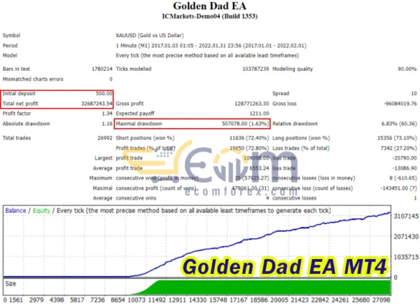 Golden Dad EA MT4 Backtest