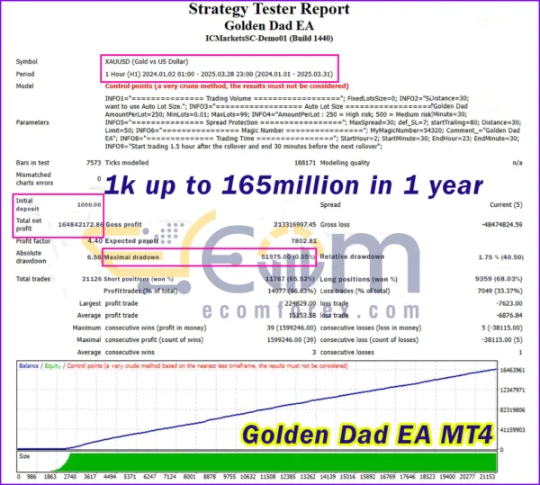 Golden Dad EA MT4 Backtests