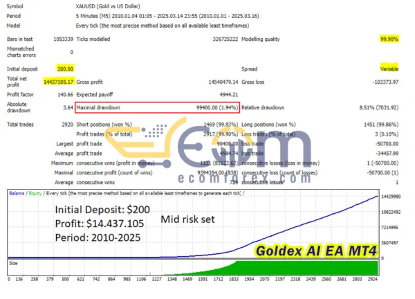 Goldex AI EA MT4 Backtest