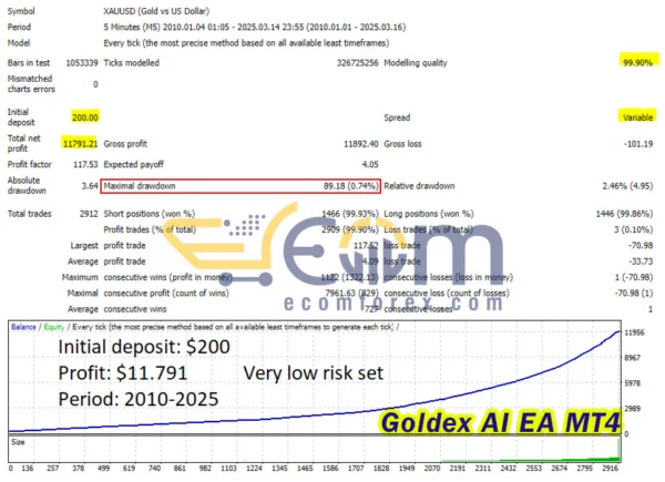Goldex AI EA MT4 Backtests