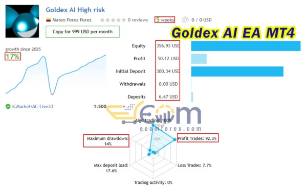 Goldex AI EA MT4 Live Result