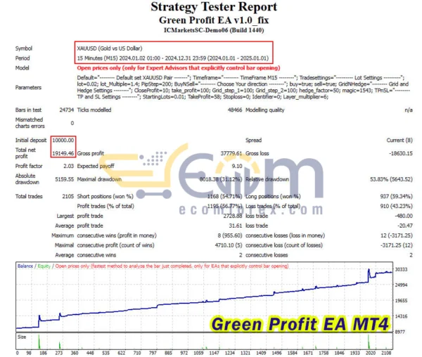 Green Profit EA MT4 Backtest