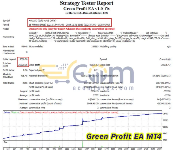 Green Profit EA MT4 Backtests