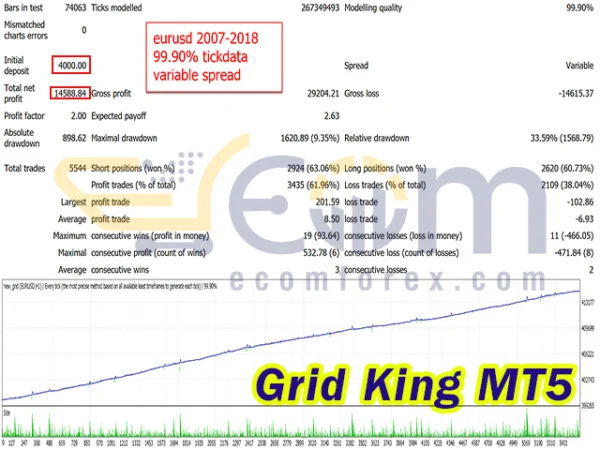 Grid King MT5 Backtest