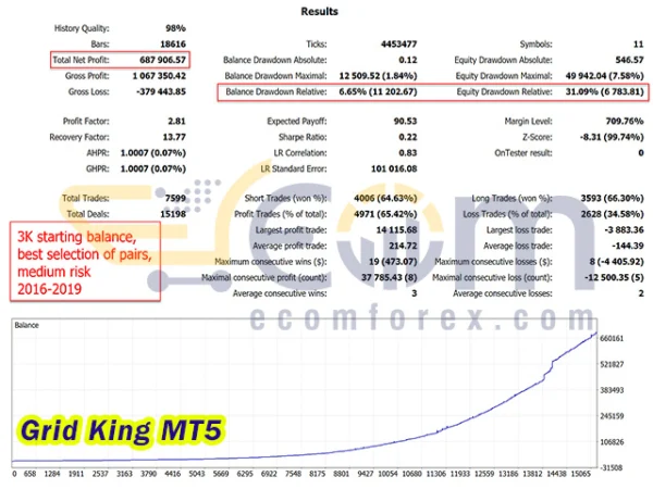 Grid King MT5 Backtests