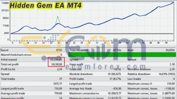 Hidden Gem EA MT4 Backtest
