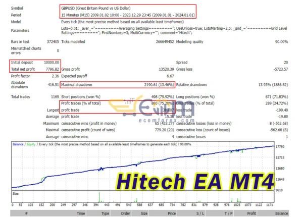 Hitech EA Backtest