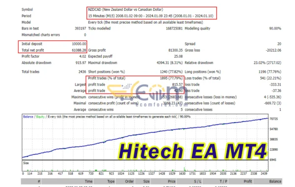 Hitech EA MT4 Backtest
