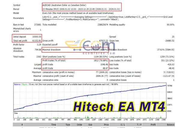 Hitech EA MT4 Backtests