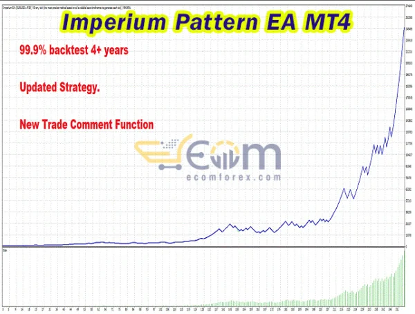 Imperium Pattern EA MT4 Backtests