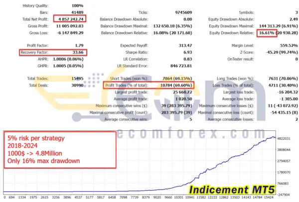 Indicement MT5 Backtest