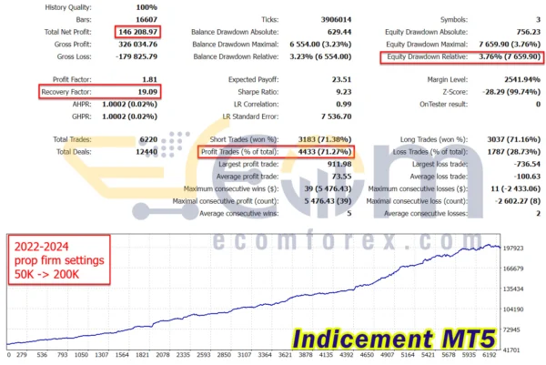 Indicement MT5 Backtest Result