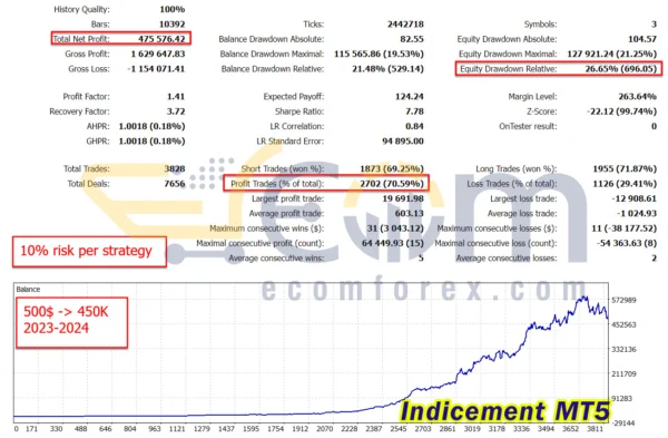 Indicement MT5 Backtest Results