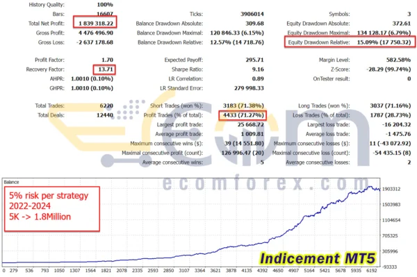 Indicement MT5 Backtests