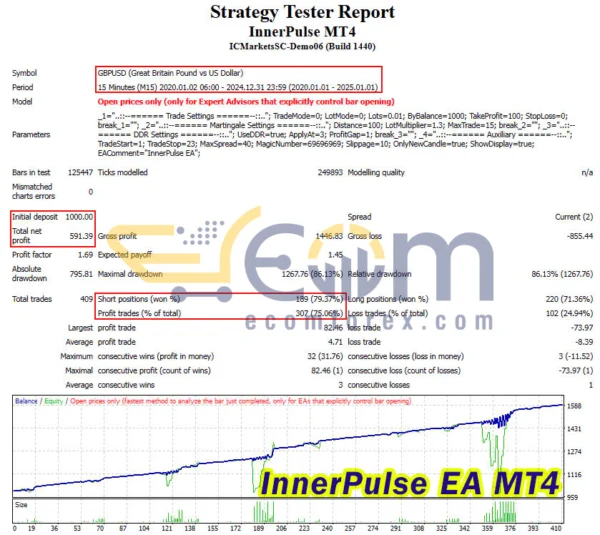 InnerPulse EA MT4 Backtest