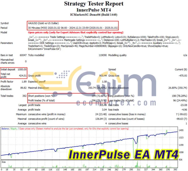 InnerPulse EA MT4 Backtests