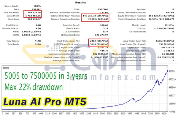 Luna AI Pro MT5 Backtest