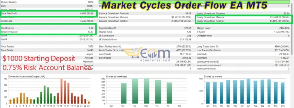 Market Cycles Order Flow EA MT5 Backtest