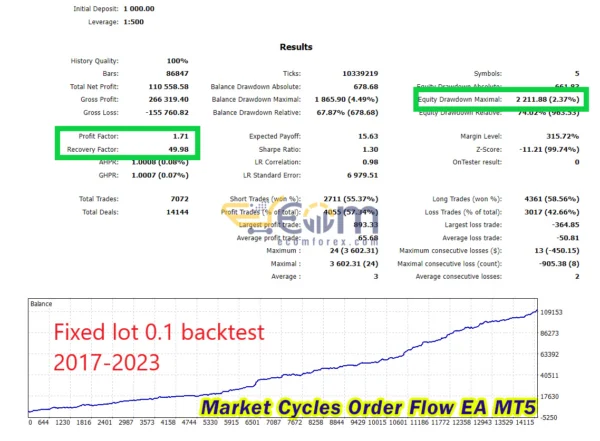 Market Cycles Order Flow EA MT5 Backtests