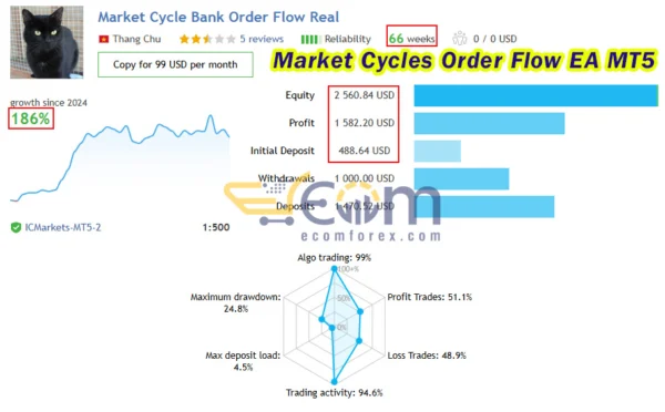 Market Cycles Order Flow EA MT5 Live Result