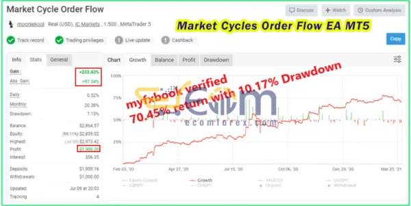 Market Cycles Order Flow EA MT5 Live Result MyfxBook