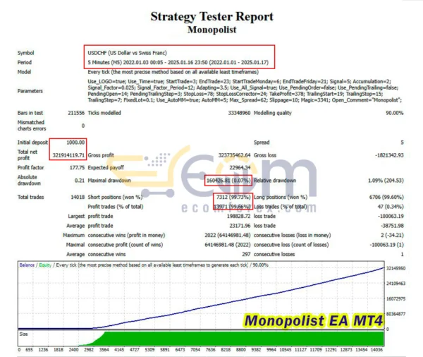 Monopolist EA Backtests