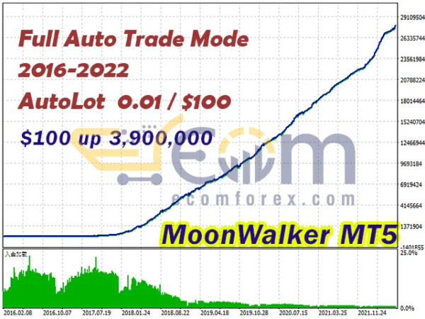 MoonWalker Backtests