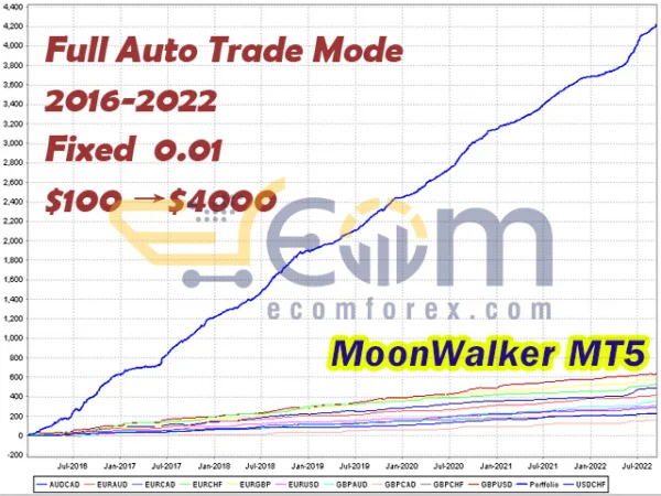 MoonWalker MT5 Backtests
