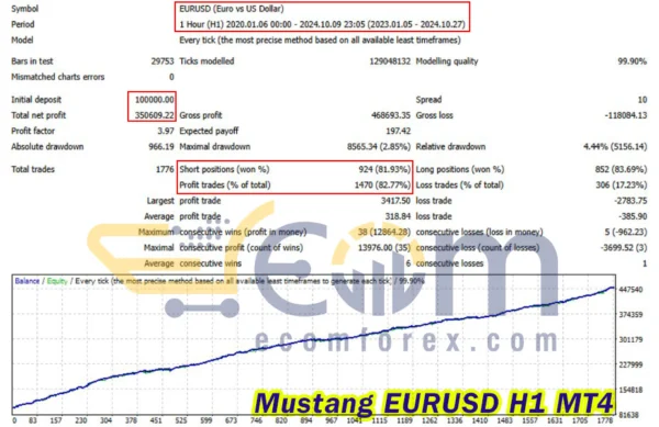 Mustang EURUSD H1 MT4 Backtest