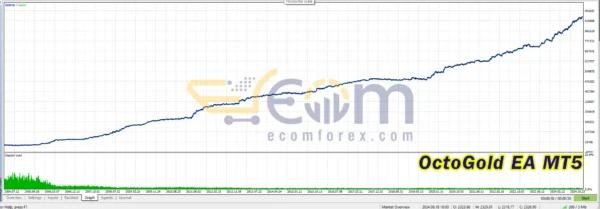 OctoGold EA MT5 Backtest