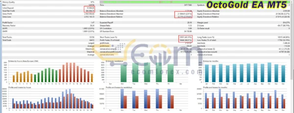 OctoGold EA MT5 Backtests