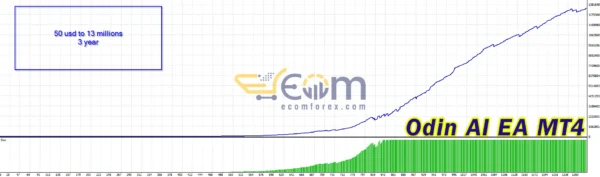 Odin AI EA MT4 Backtests