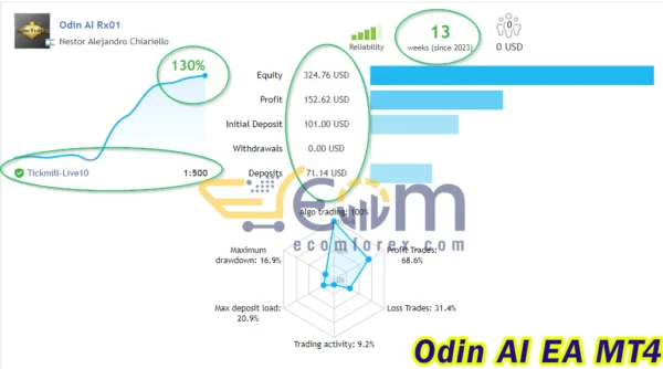 Odin AI EA MT4 Live Signal