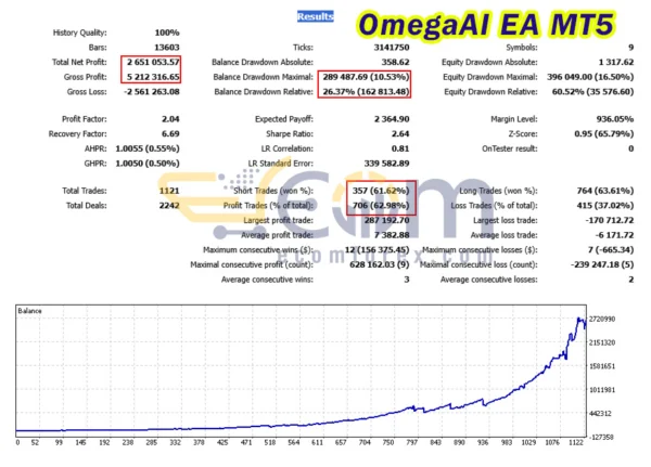 OmegaAI EA MT5 Backtest