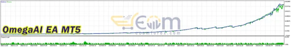 OmegaAI EA MT5 Backtests
