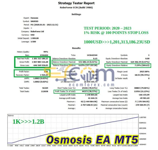 Osmosis EA MT5 Backtest