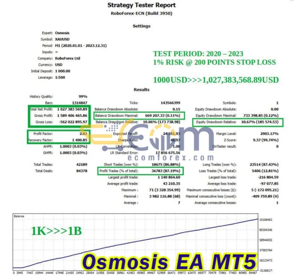 Osmosis EA MT5 Backtests