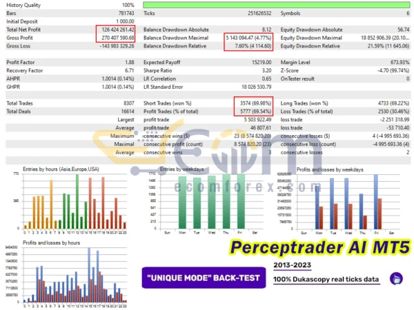 Perceptrader AI MT5 Backtests