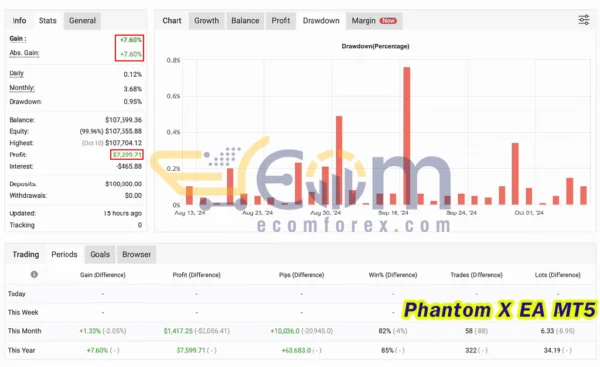 Phantom X EA MT5 Live Result MyfxBook