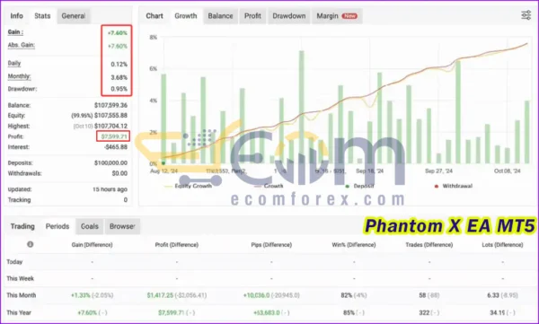 Phantom X EA MT5 Live Signal MyfxBook