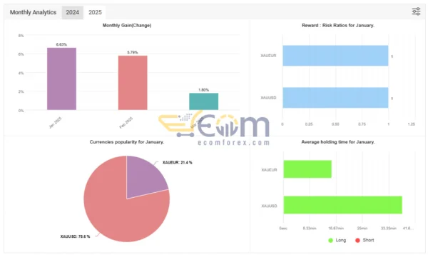 Phoenix Blizzard GOLD EA Live Results MyfxBook