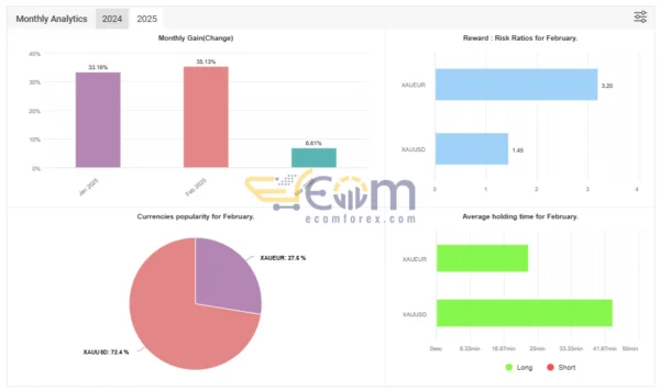 Phoenix Blizzard GOLD EA Live Signal MyfxBook