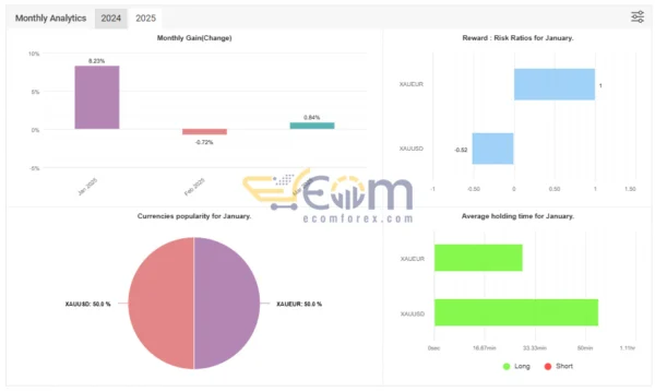 Phoenix Blizzard GOLD EA MT4 Live Results MyfxBook