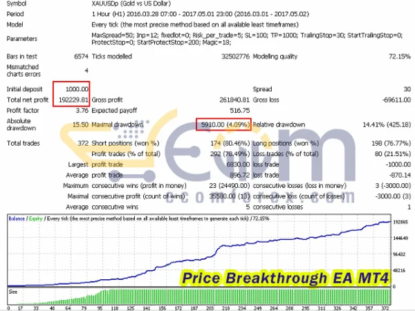 Price Breakthrough EA Backtest