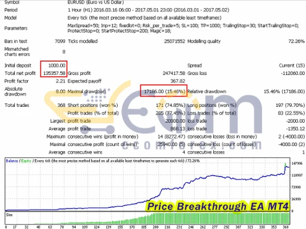 Price Breakthrough EA Backtests