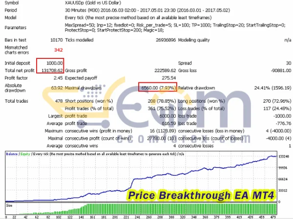 Price Breakthrough EA MT4 Backtest