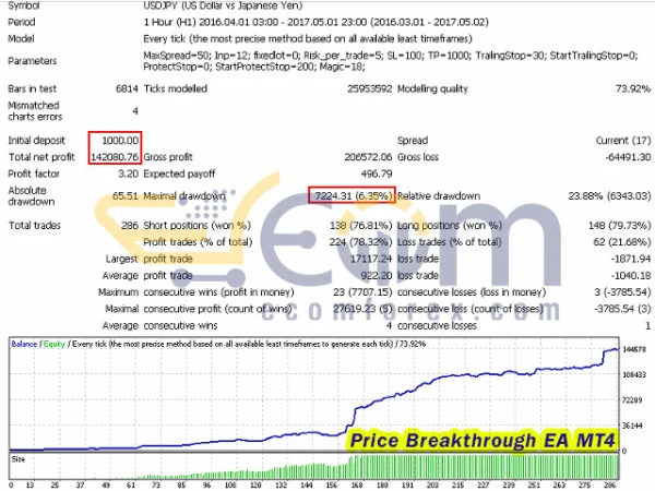 Price Breakthrough EA MT4 Backtests
