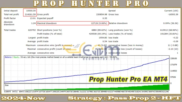 Prop Hunter Pro EA MT4 Backtests